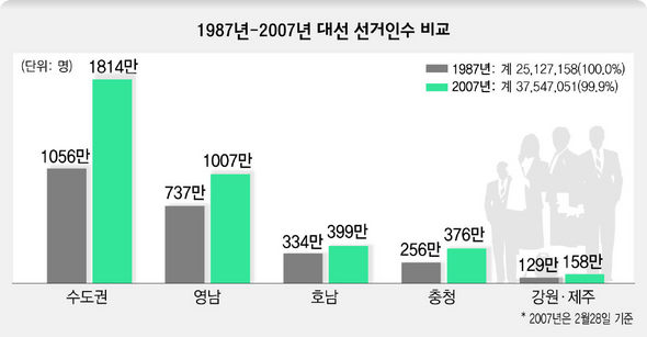 1987년-2007년 대선 선거인수 비교