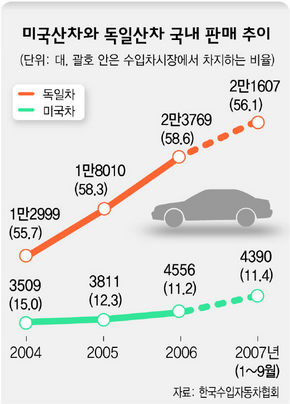 미국산차와 독일산차 국내 판매 추이