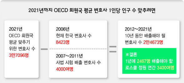 2021년까지 OECD 회원국 평균 변호사 1인당 인구 수 맞추려면