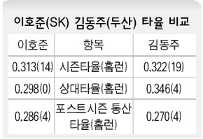 이호준·김동주 타율 비교