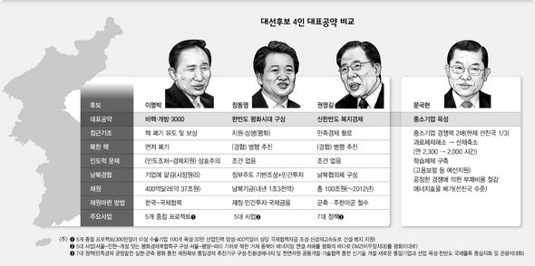 대선후보 4인 대표공약 비교