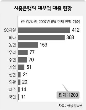 시중은행의 대부업 대출 현황