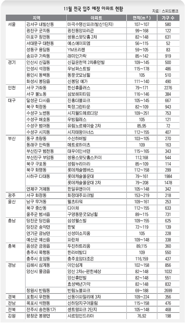 11월 전국 입주 예정 아파트 현황