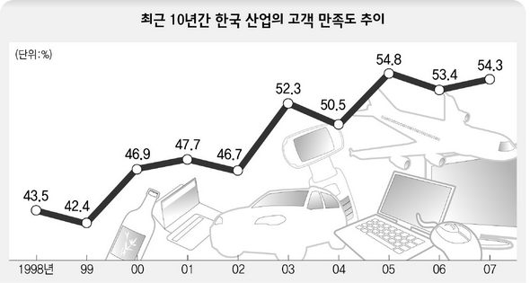 최근 10년간 한국 산업의 고객 만족도 추이