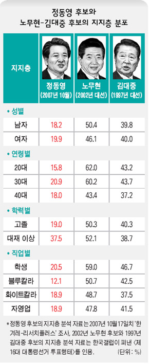 정동영 후보와 노무현-김대중 후보의 지지층 분포