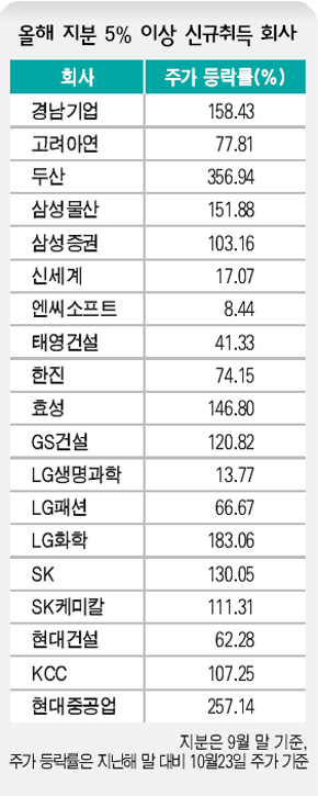 올해 지분 5% 이상 신규취득 회사