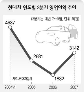 현대차 연도별 3분기 영업이익 추이