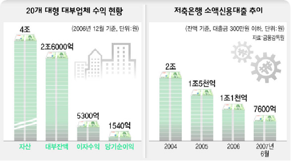 20개 대형 대부업체 수익현황(왼쪽)과 저축은행 소액신용대출 추이