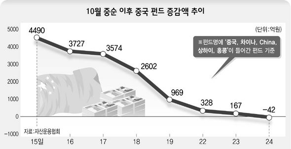10월 중순 이후 중국 펀드 증감액 추이