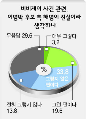 비비케이 사건 관련, 이명박 후보 쪽 해명이 진실이라고 생각하나