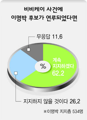 비비케이 사건에 이명박 후보 연루되었다면