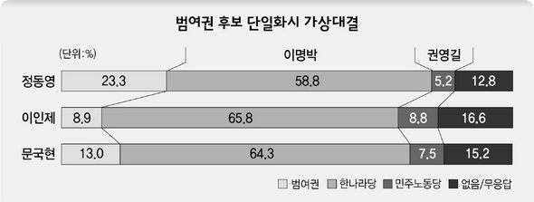 범여권 후보 단일화시 가상대결