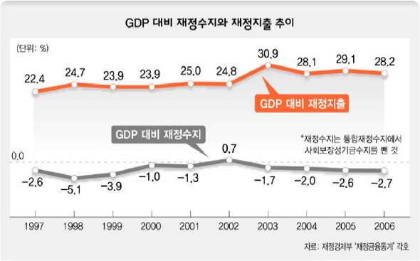 GDP 대비 재정수지와 재정지출 추이