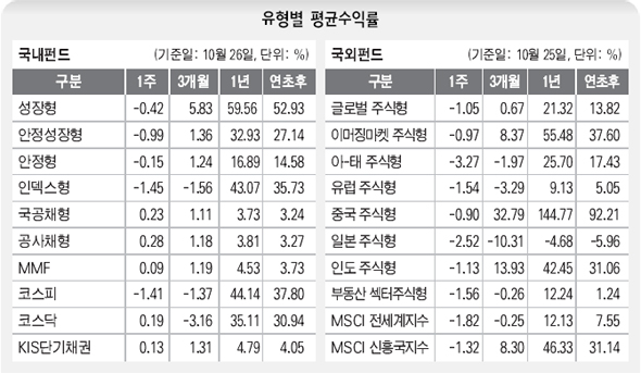 유형별 평균수익률