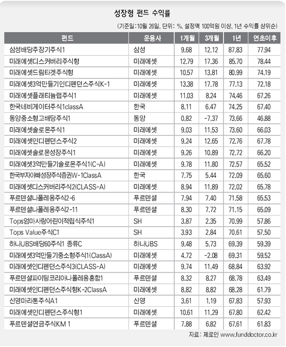 성장형 펀드 수익률