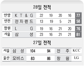 28일 전적 / 27일 전적