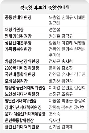 정동영 후보의 중앙선대위