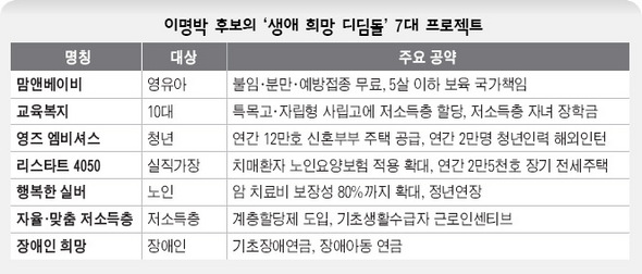 이명박 후보의 ‘생애 희망 디딤돌’ 7대 프로젝트