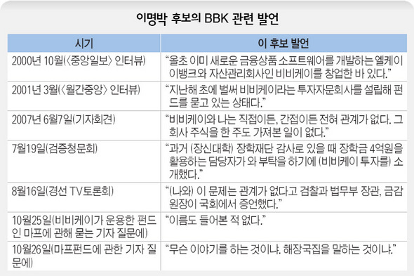 이명박 후보의 BBK 관련 발언