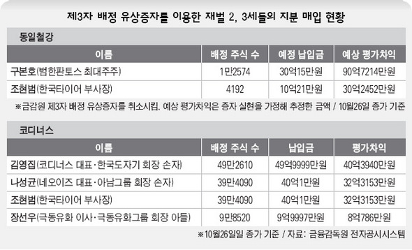 제3자 배정 유상증자를 이용한 재벌 2,3게들의 지분 매입 현황