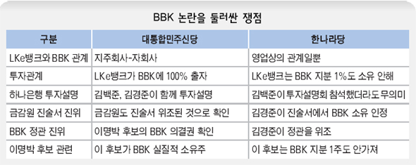 BBK 논란을 둘러싼 쟁점