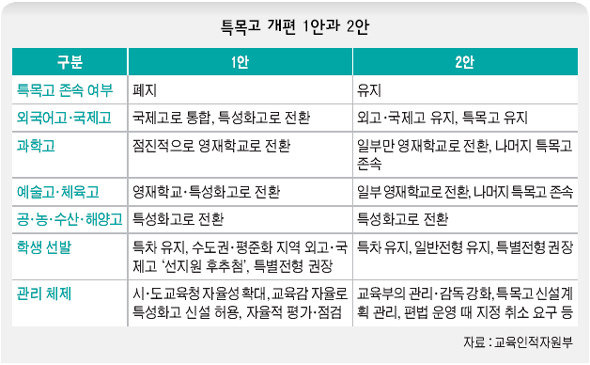 특목고 개편 1안과 2안