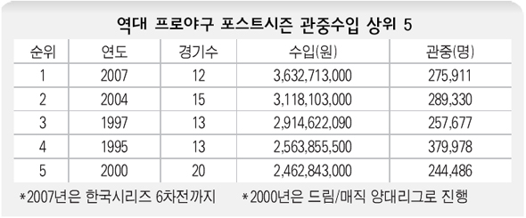 역대 프로야구 소프트시즌 관중수입 상위 5