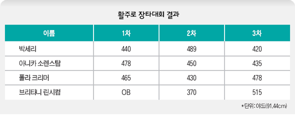 활주로 장타대회 결과