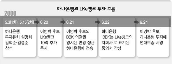 하나은행의 LKe뱅크 투자 흐름