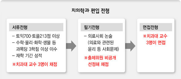 연세대 치의학과 편입전형