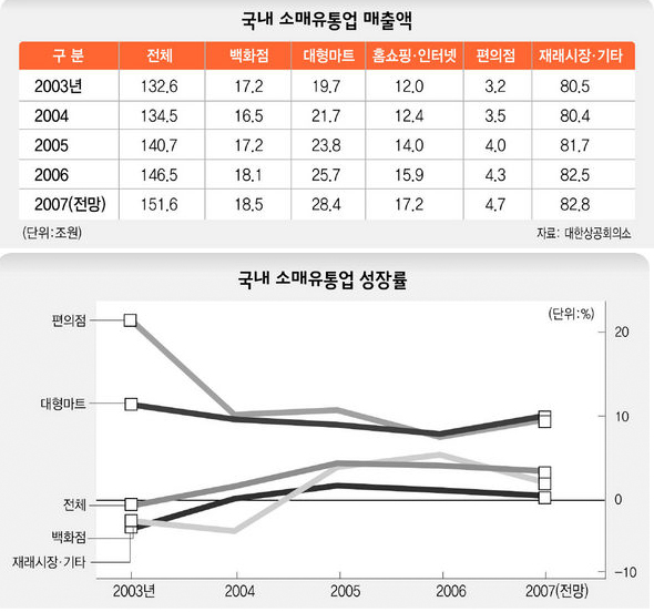 국내 소매유통업 매출액 / 국내 소매유통업 성장률