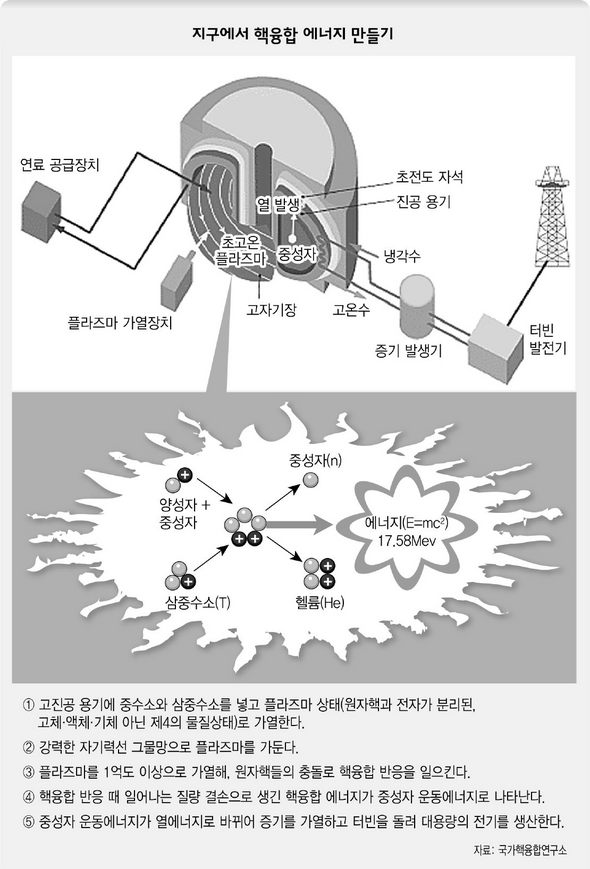 지구에서 핵융합 에너지 만들기