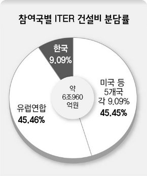 참여국별 ITER 건설비 분담률