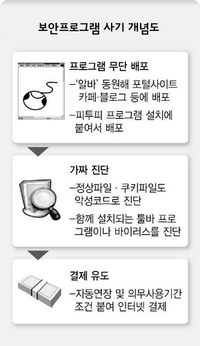 보안프로그램 사기 개념도