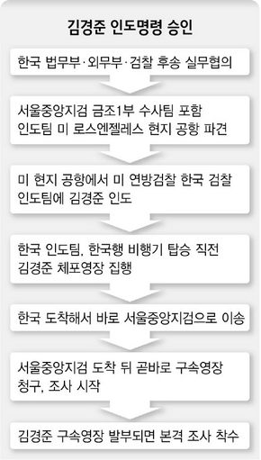 김경준 인도명령 승인