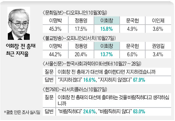 ‘대선후보 이명박’ 파괴력은?