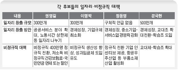 각 후보들의 일자리·비정규직 대책