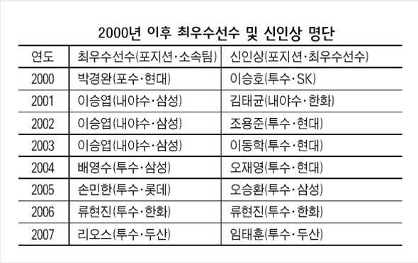 2000년 이후 최우수선수 및 신인상 명단