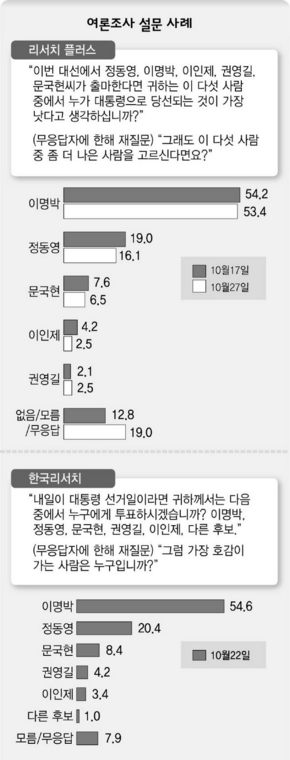 여론조사 설문 사례