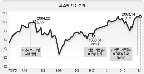 코스피 지수 추이