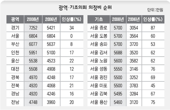 광역 기초의회 의정비 순위