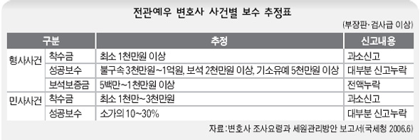 전관예우 변호사 사건별 보수 추정표