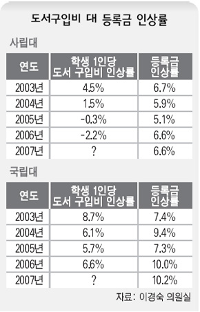 도서구입비 대 등록금 인상률