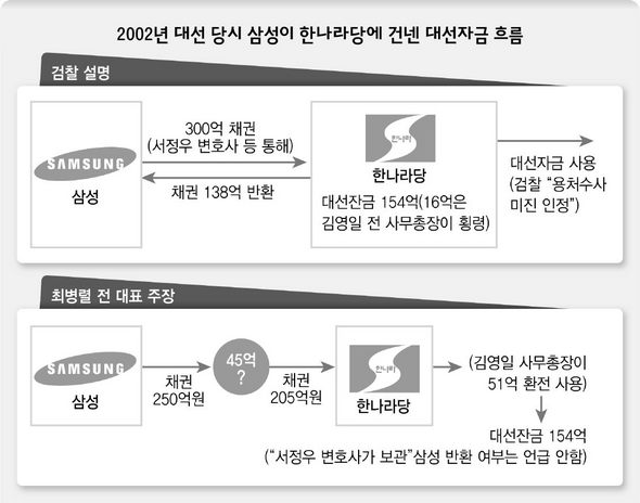 2002년 대선 당시 삼성이 한나라당에 건넨 대선자금 흐름