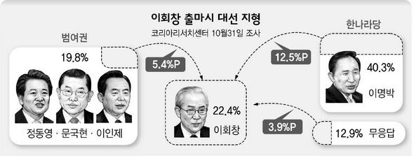 이회창 출마시 대선 지형