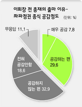 이회창 전 총재의 출마 이유-좌파정권 종식 공감정도