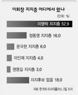 이회창 지지층 어디에서 왔나