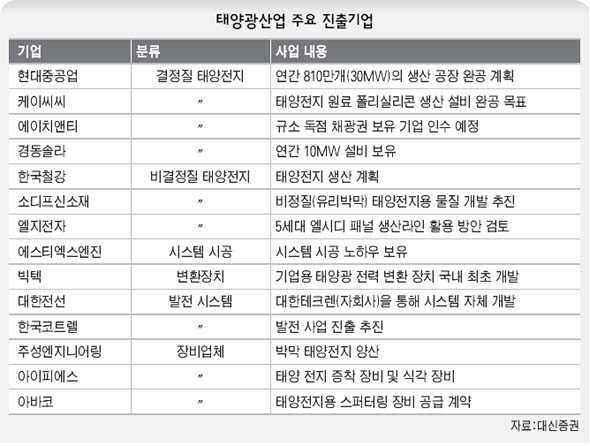 태양광산업 주요 진출 기업