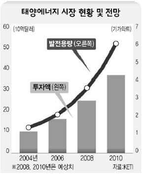 태양에너지 시장 현황 및 전망