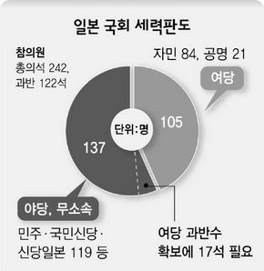 일본 국회 세력판도